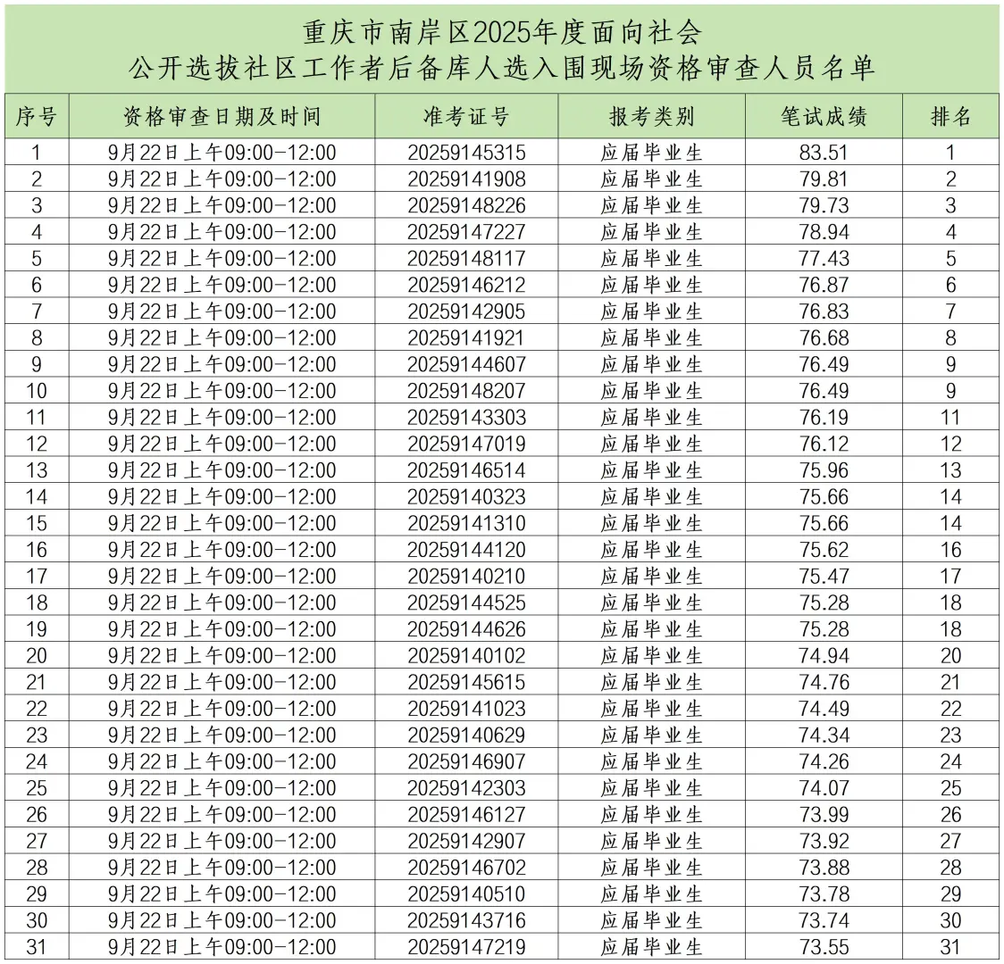 2025重庆南岸社区工作者入围资审名单（全）