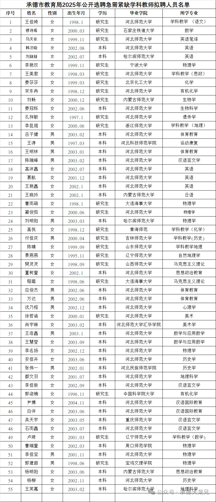 2025承德市教育局选聘急需紧缺教师拟聘公示