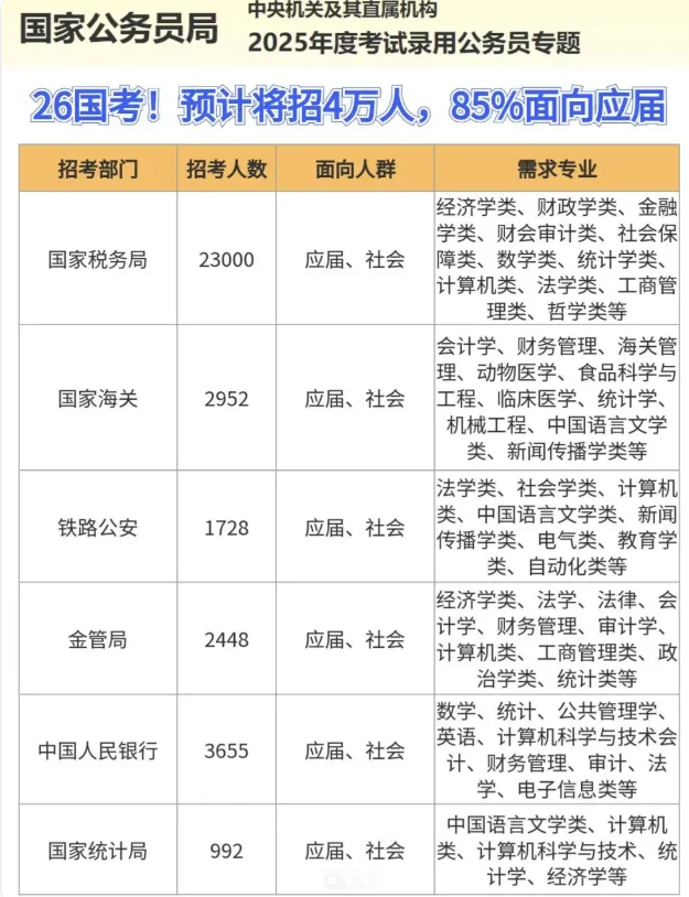 26国考！预计招录这些人？？？