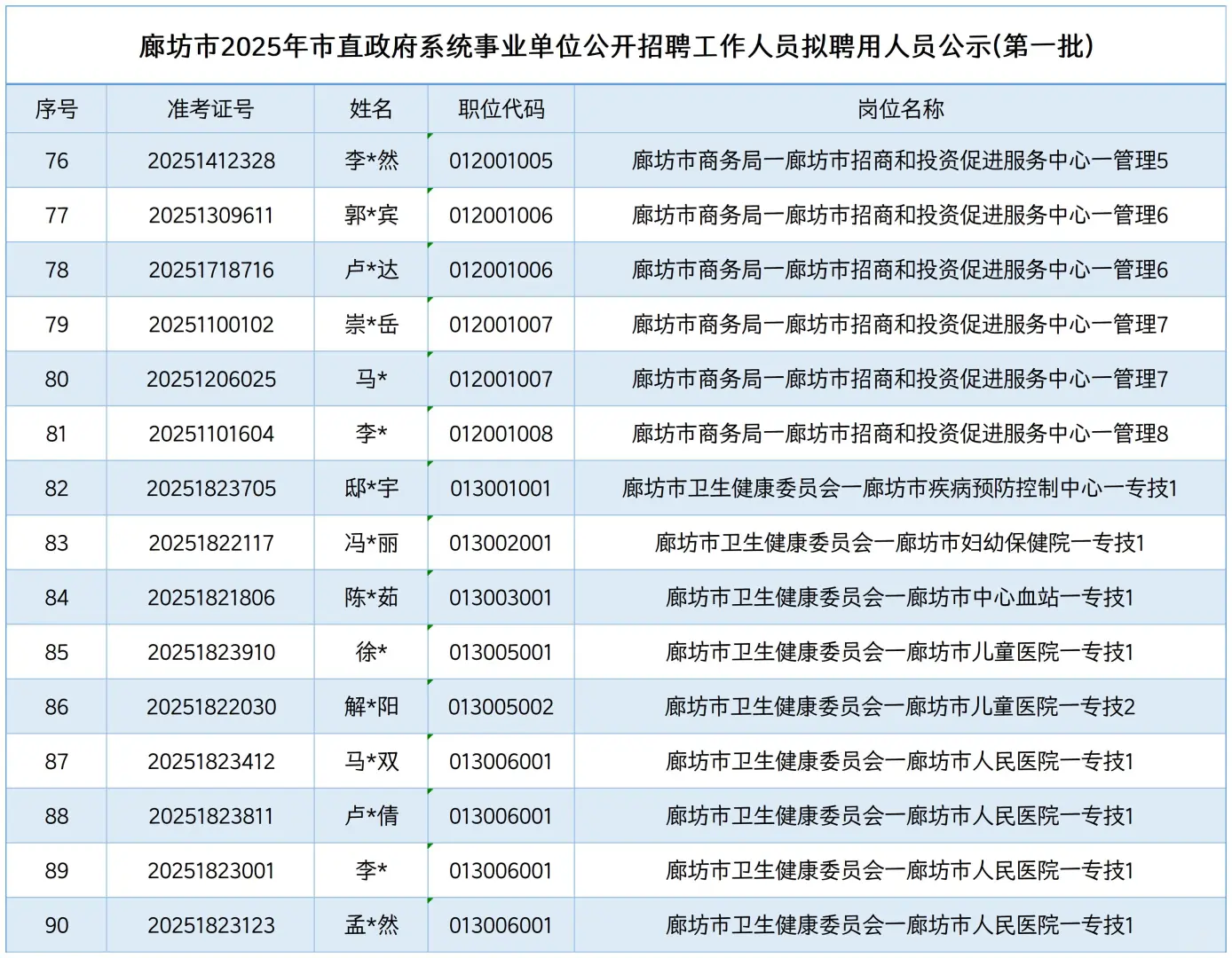 廊坊市直事业单位拟聘用人员公示！