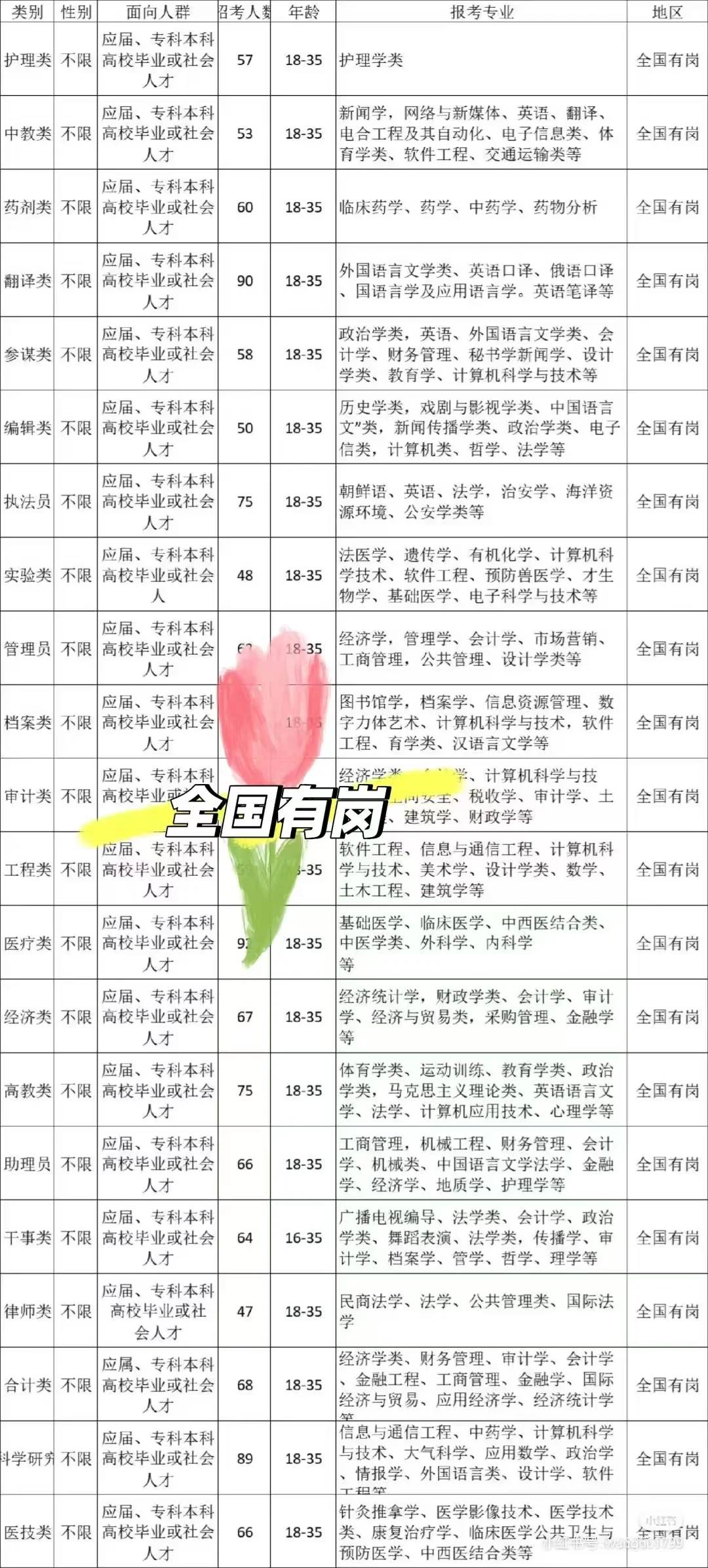 河北！邯郸文职！！