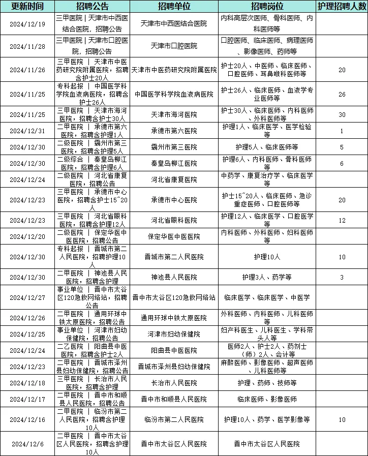 医院招聘大爆发了？！