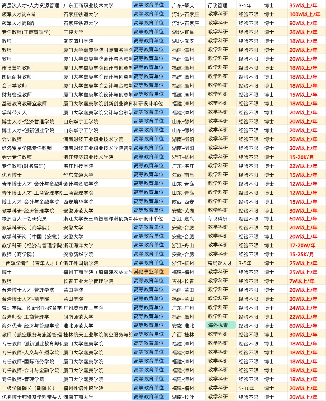工商管理博士毕业找工作，能拿多少薪资？第