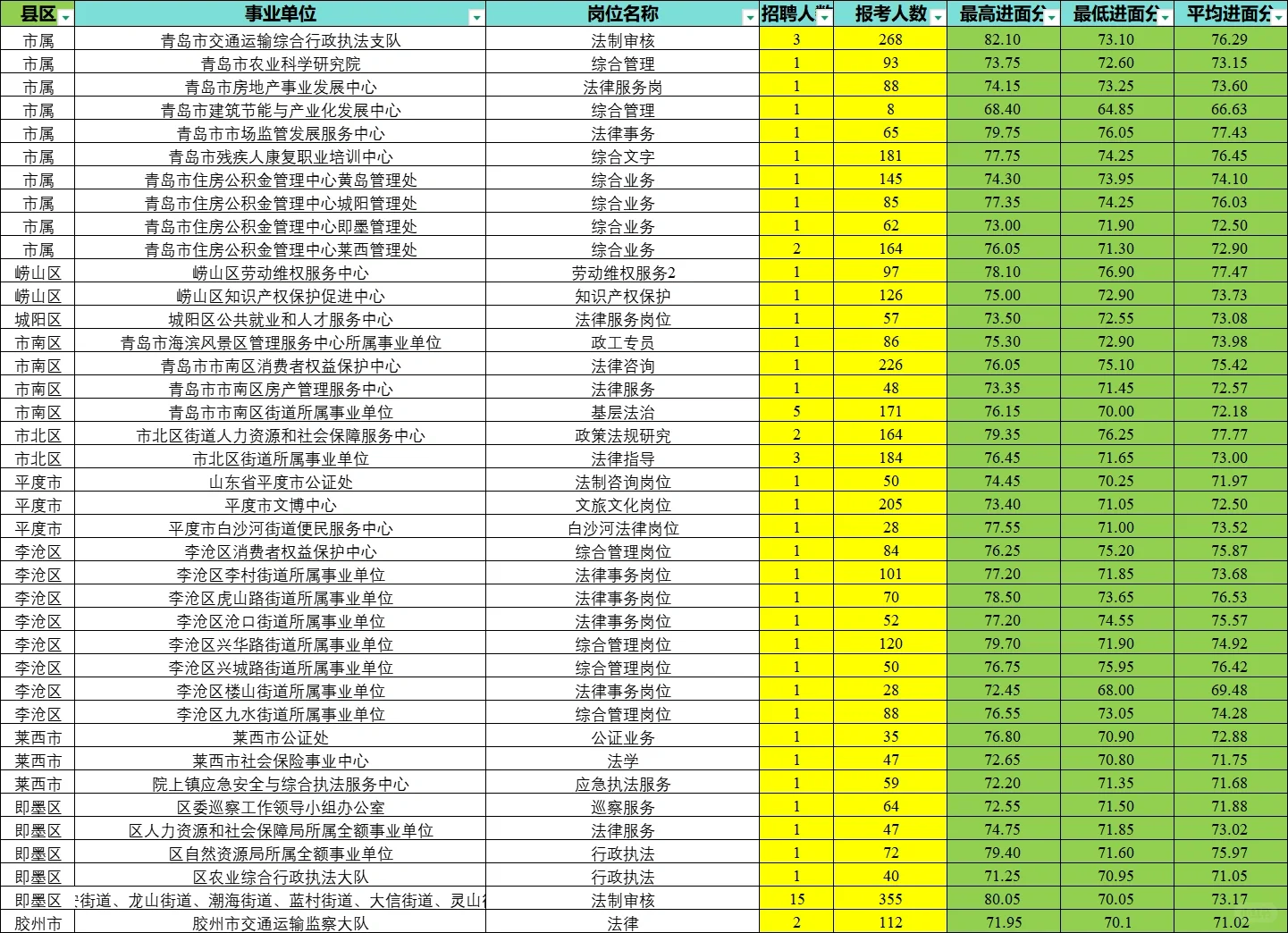25年青岛事业单位法学岗位招录汇总！