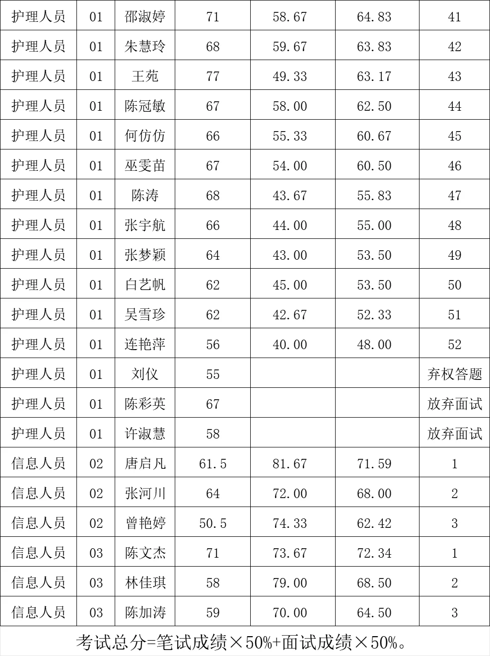 这是三明市第二医院今年招聘的成绩排名