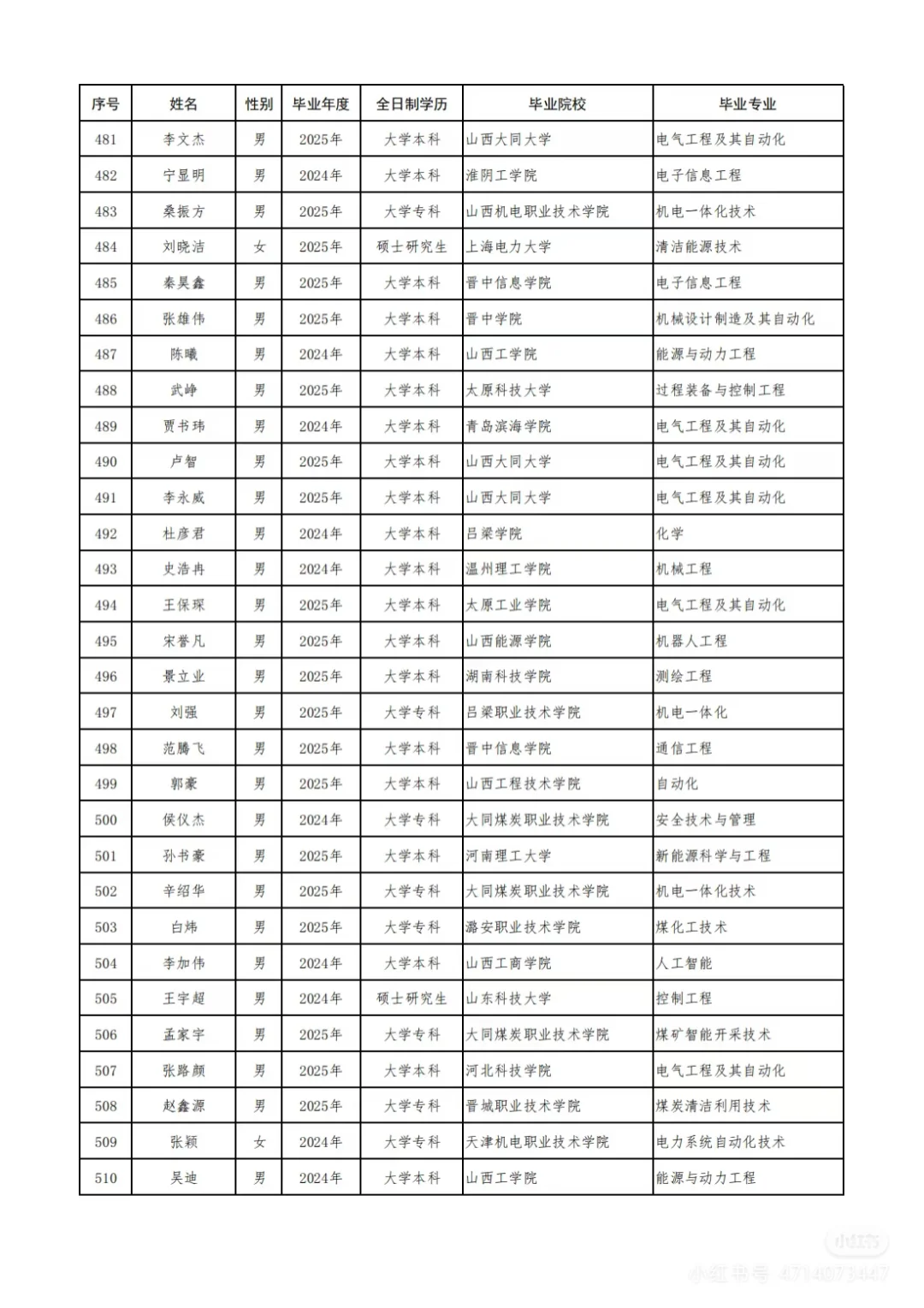晋能控股集团有限公司录用公示名单🙌🏻