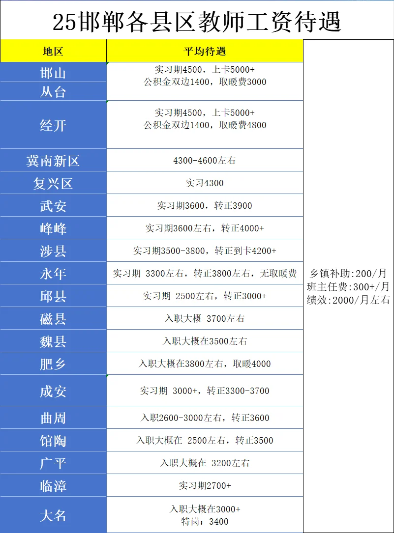 邯郸各县区教师工资待遇，欢迎补充