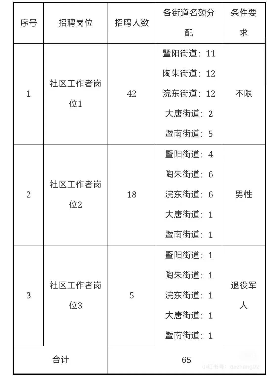 招聘65人 ｜绍兴诸暨社区招聘来了
