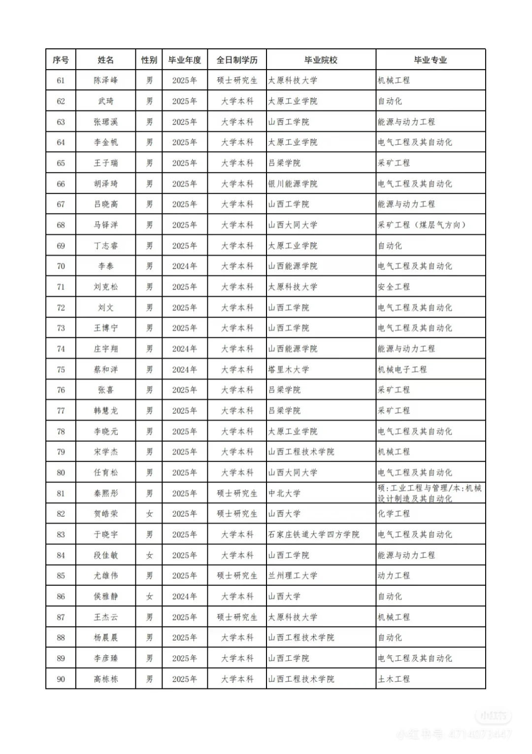晋能控股集团有限公司录用公示名单🙌🏻