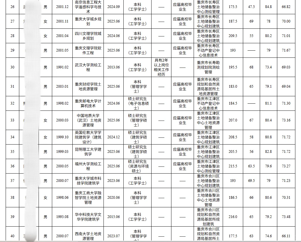 重庆2025市属二季度自然资源局公示名单