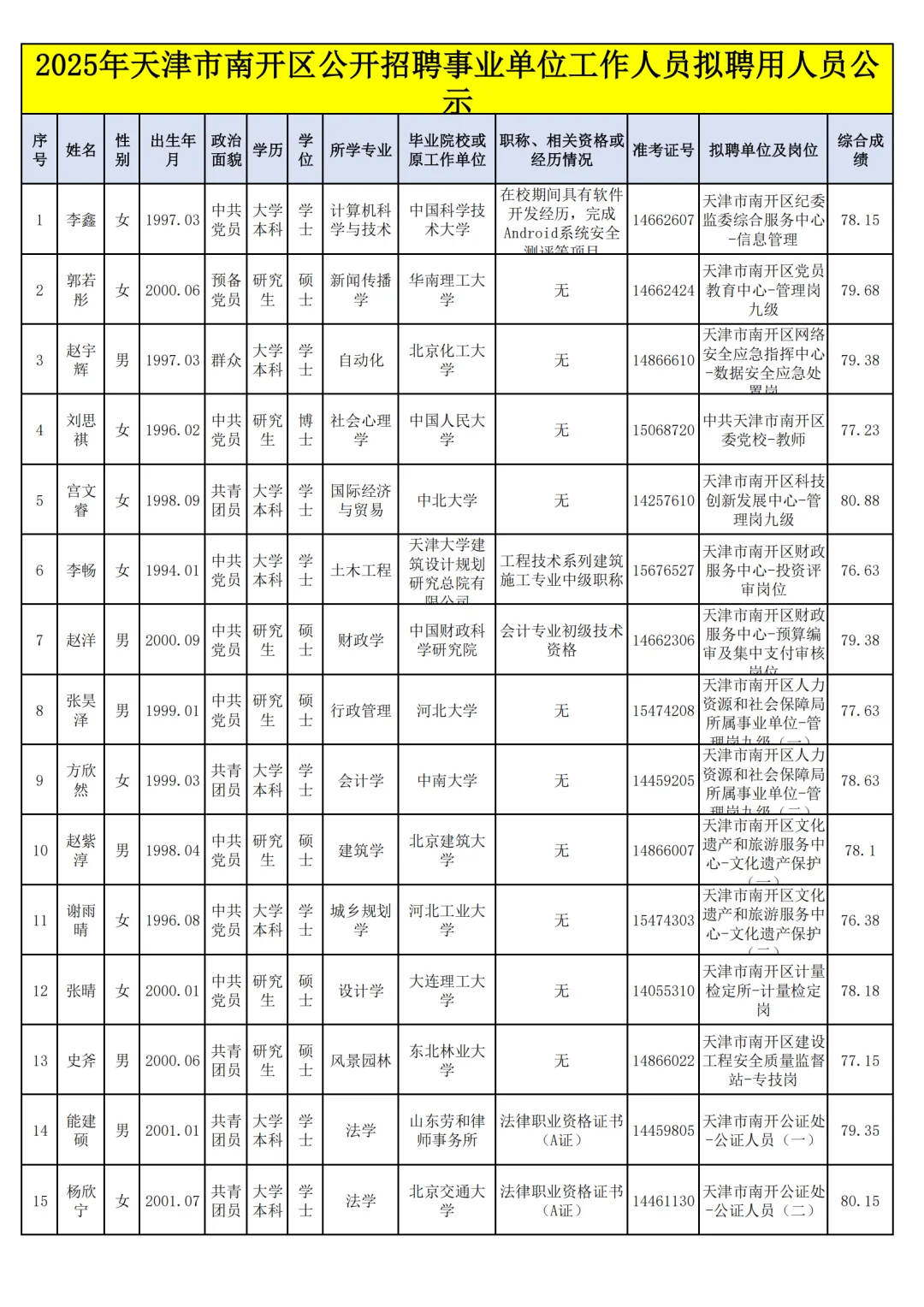 公示15人｜2025南开区事业单位录用名单🔥