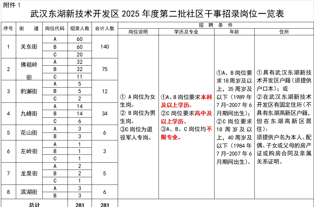 武汉东湖高新招录社区干事281人，不限专业