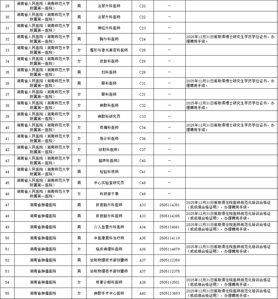 25湖南省卫健委事业单位第一批聘用名单公示