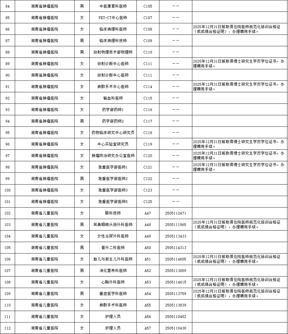 25湖南省卫健委事业单位第一批聘用名单公示