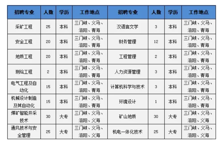 义煤集团招聘152人