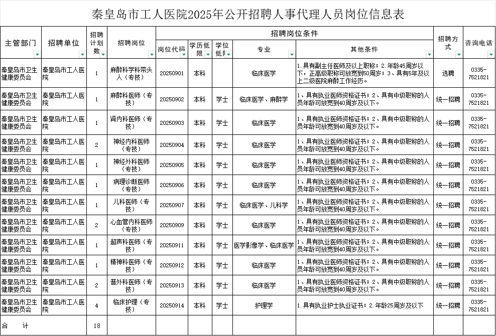 秦皇岛市工人医院2025年公开招聘