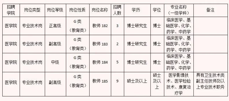 77人，今日各公立医院又出新公告啦！