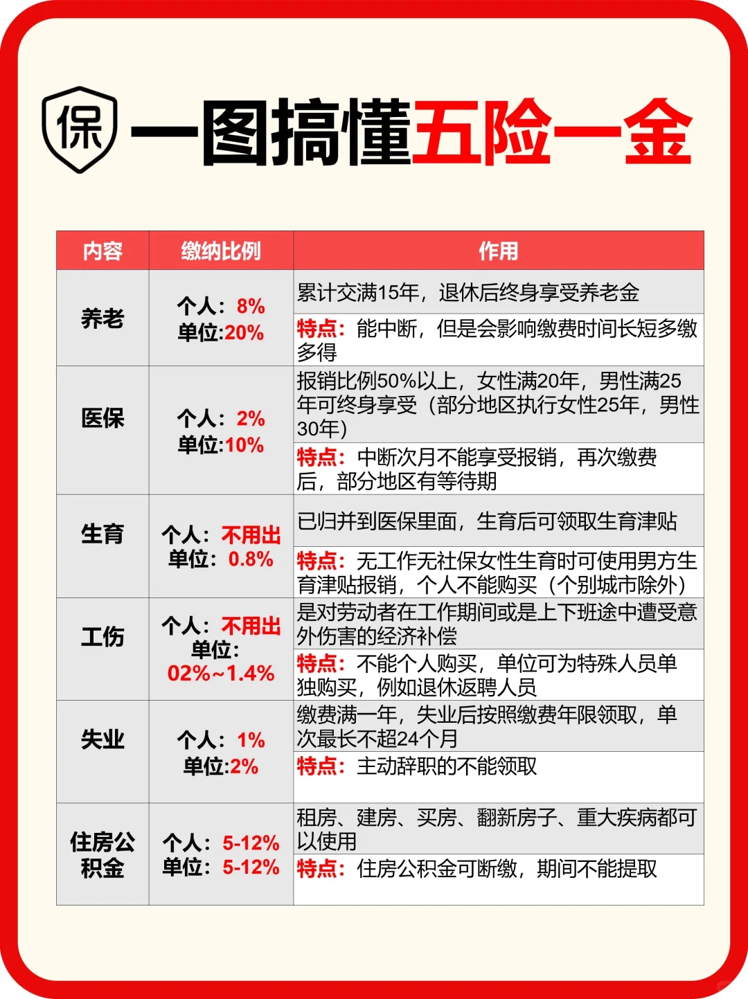 搞懂五险一金就是如此简单🔥