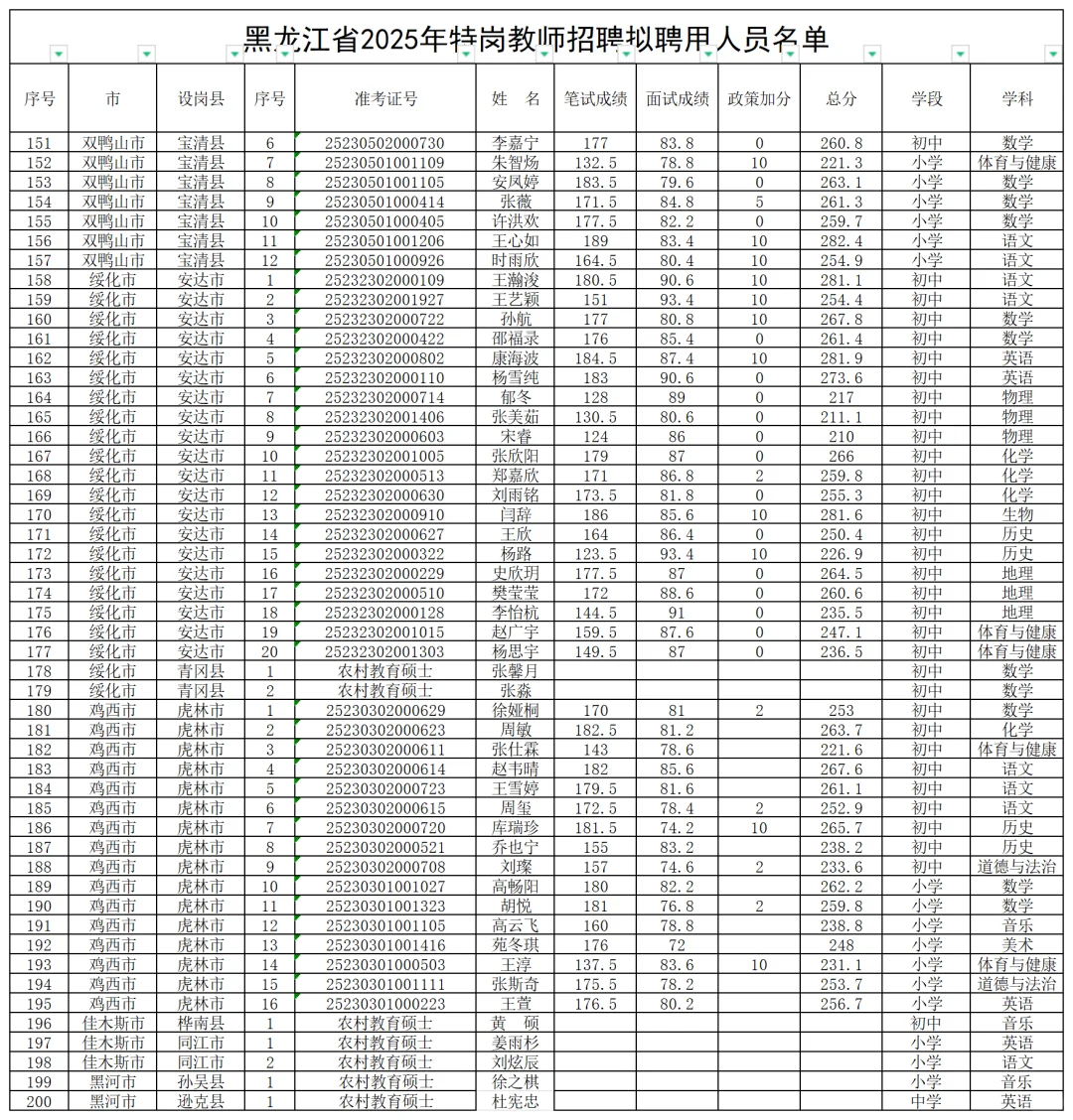 名单发布！黑龙江2025特岗教师拟录取名单！