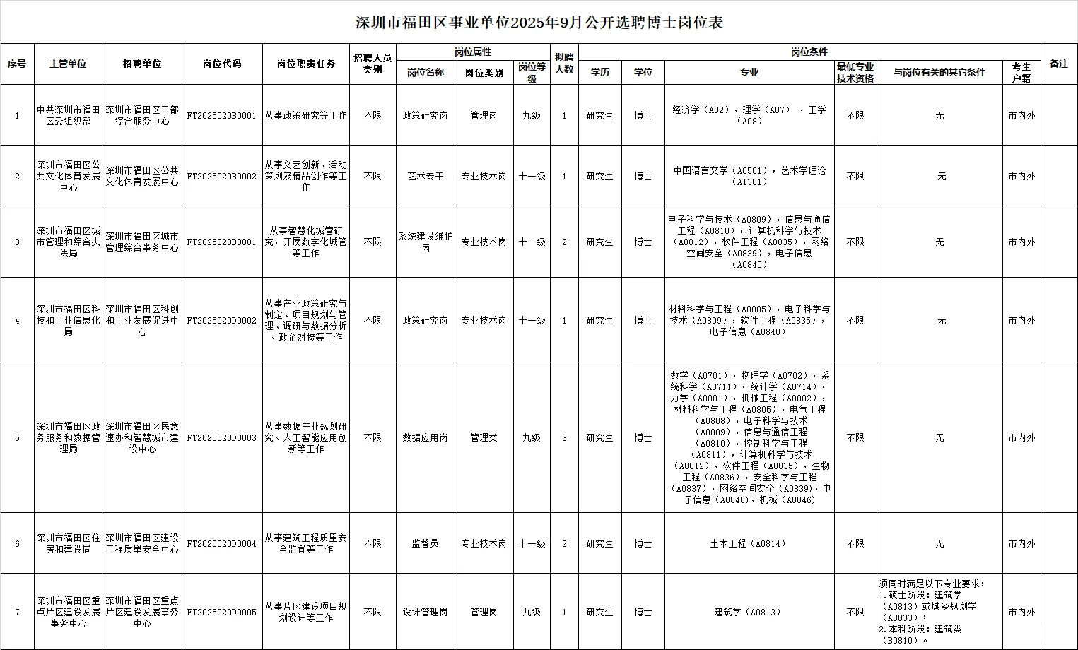 深圳市福田区事业单位2025年公开选聘博士