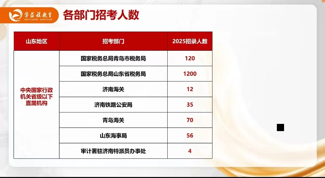 国考个招考部门招录人数