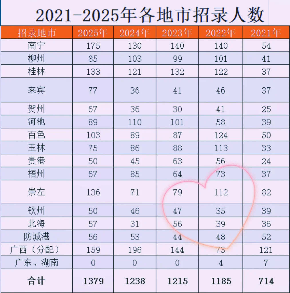 21-25年广西各地市招录人数💡
