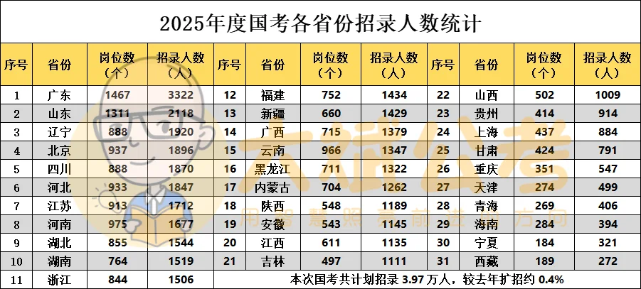 2025国考招录人数汇总!2026国考人数会更多