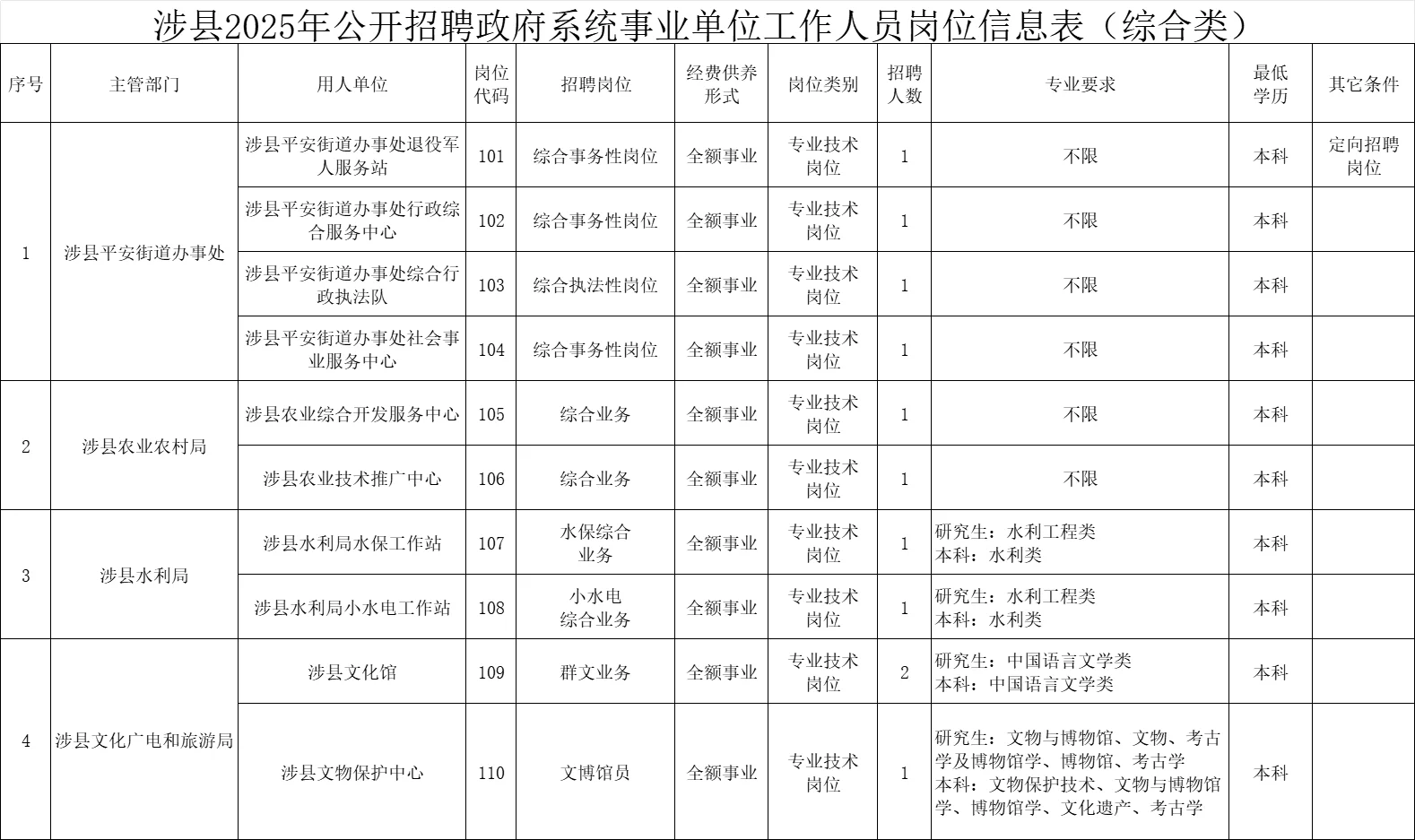 涉县事业单位招录41人！9.16-22开始报名！