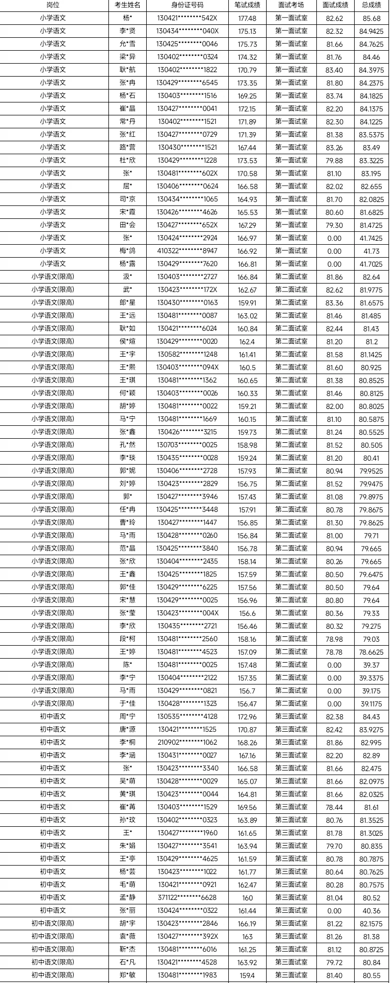 邯山区教招总成绩已出