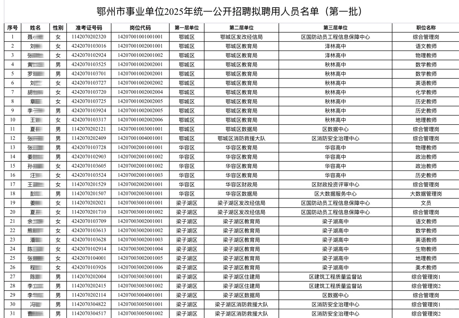 🌟鄂州事业单位招聘拟录用名单（第一批））