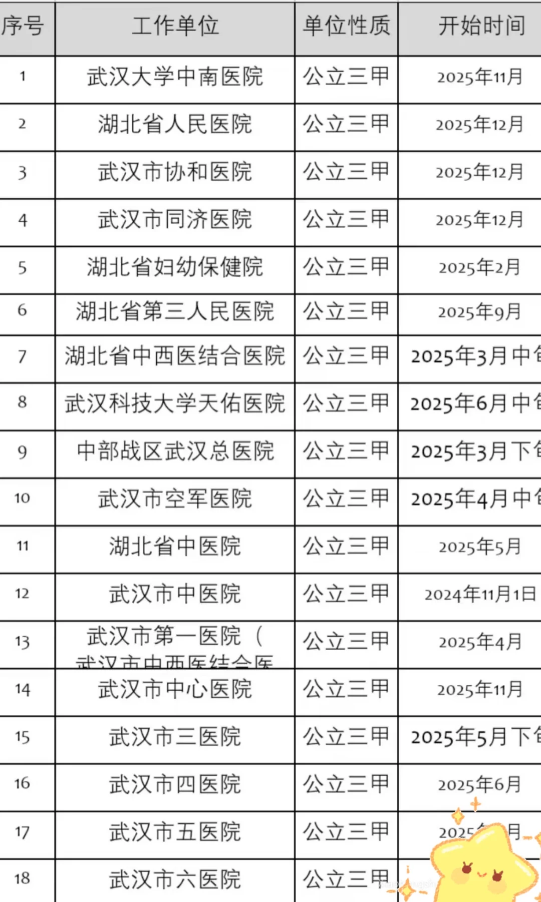 有人想来武汉三甲医院吗！