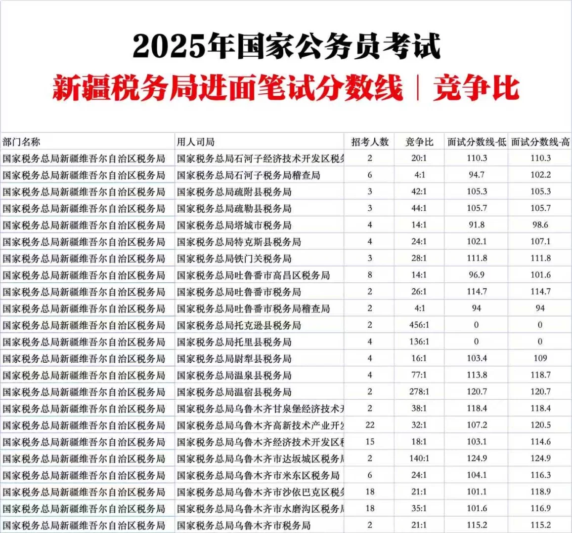 新疆税务局国家公务员考试进面分数线竞争比