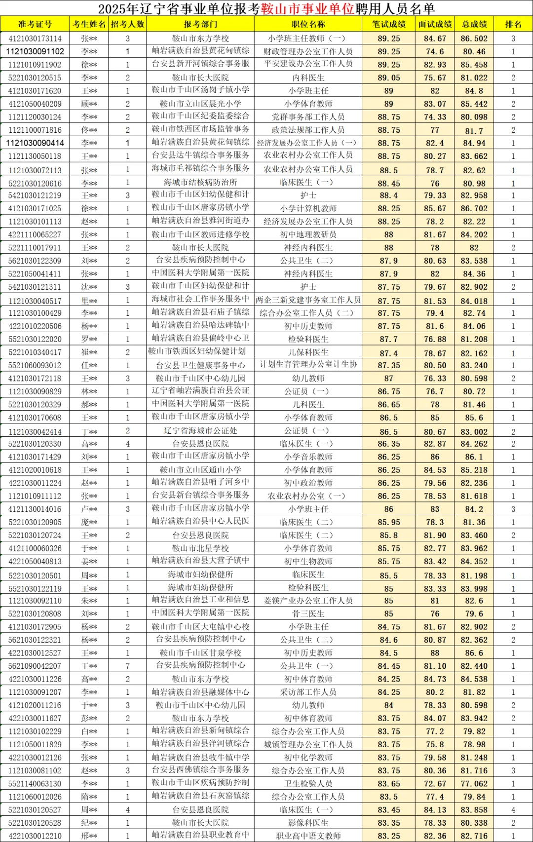 2025年辽宁事业单位鞍山市公示名单出啦！