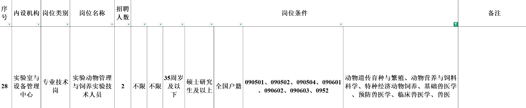 有编--新疆第二医学院招聘兽医畜牧类硕士