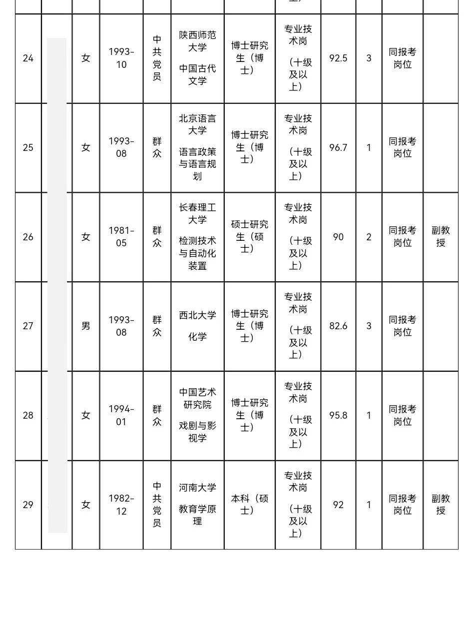 周口师范学院2025年公开招聘高层次人才公示