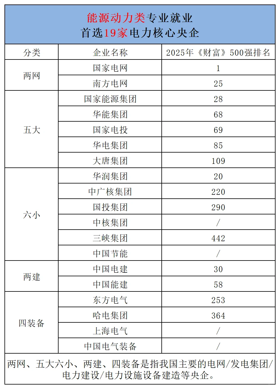 能源动力就业首选19家电力核心央企