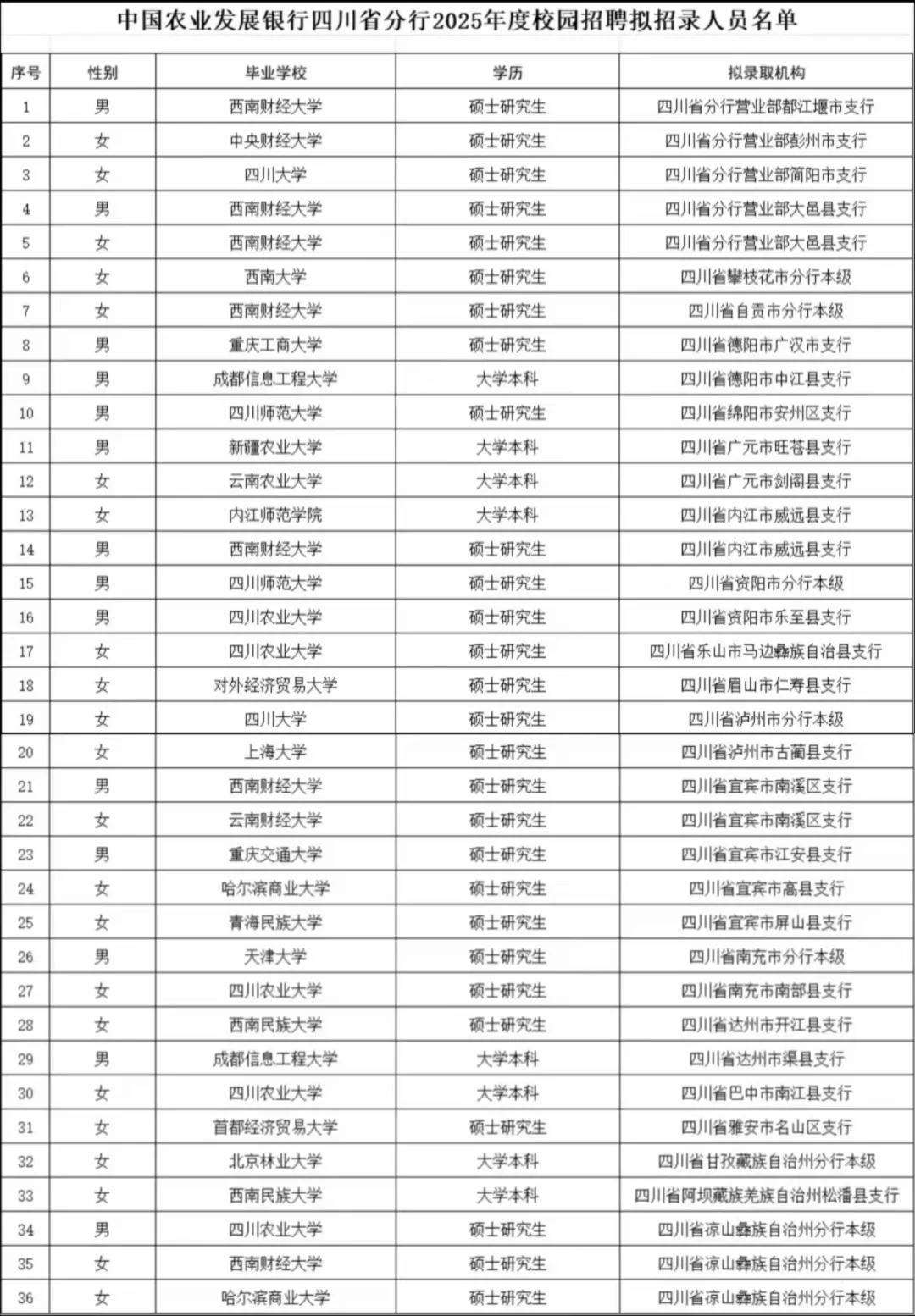中国农业发展银行校招来了