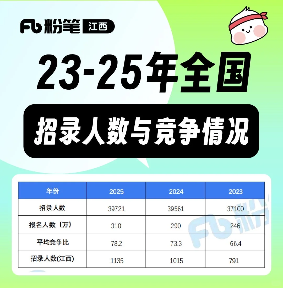 近两年国考招录竞争比