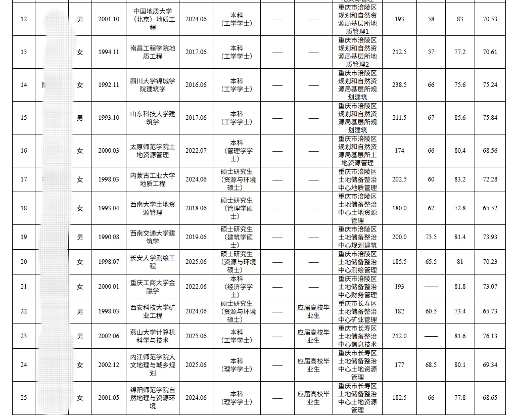 重庆2025市属二季度自然资源局公示名单