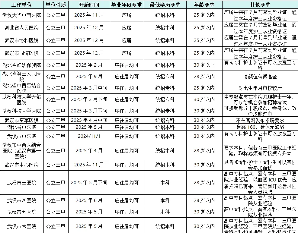 附表格