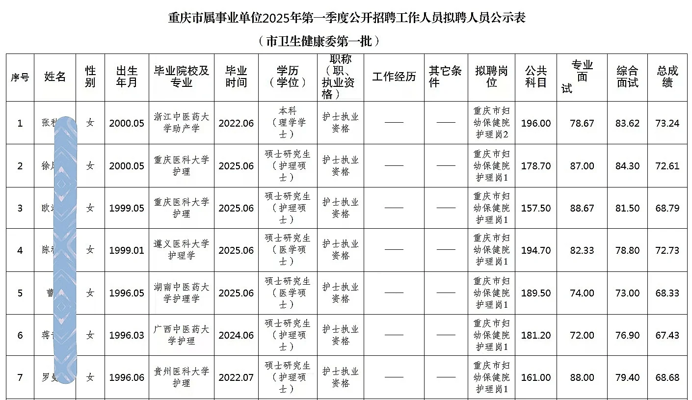 市卫健委公开招聘人员公示（30人）