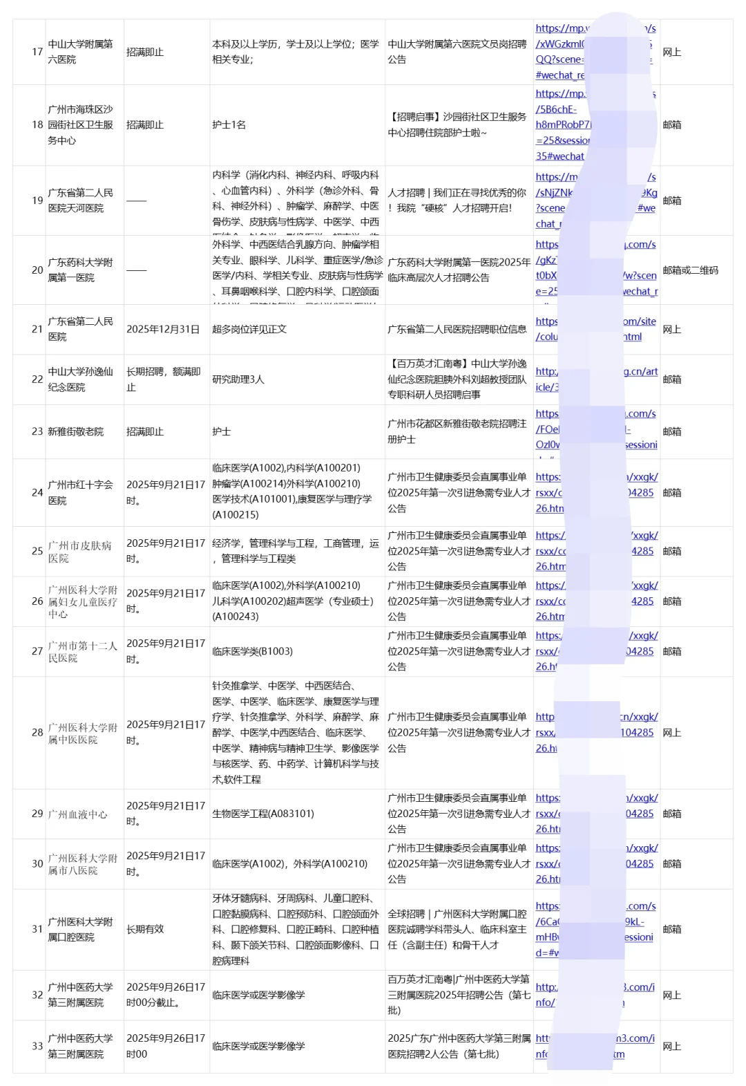 广州正在进行招聘的67家医院
