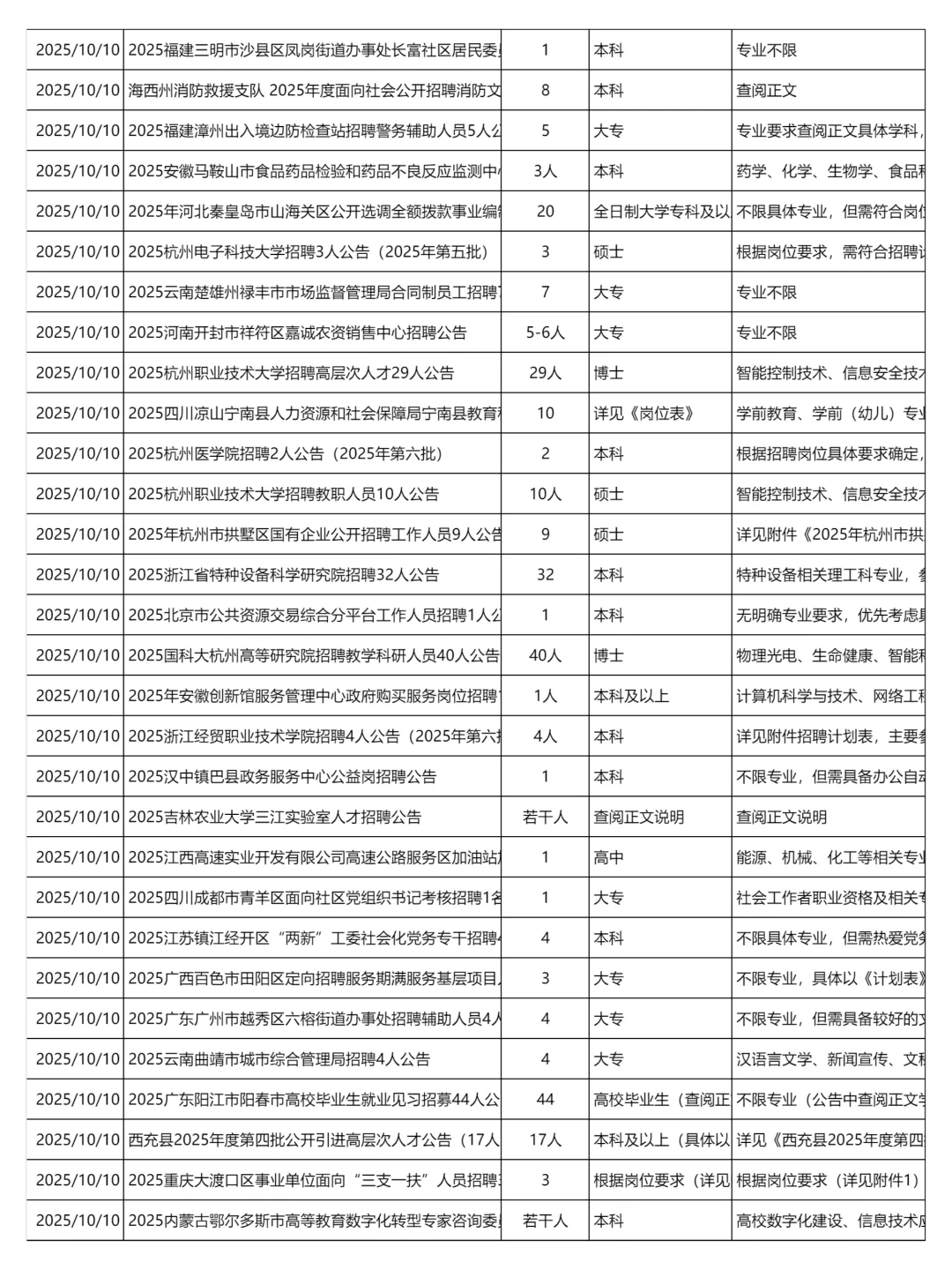 10月10日更新｜事业单位招聘岗位信息汇总