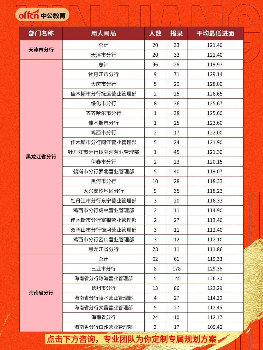 2026年国考人民银行招录分析③
