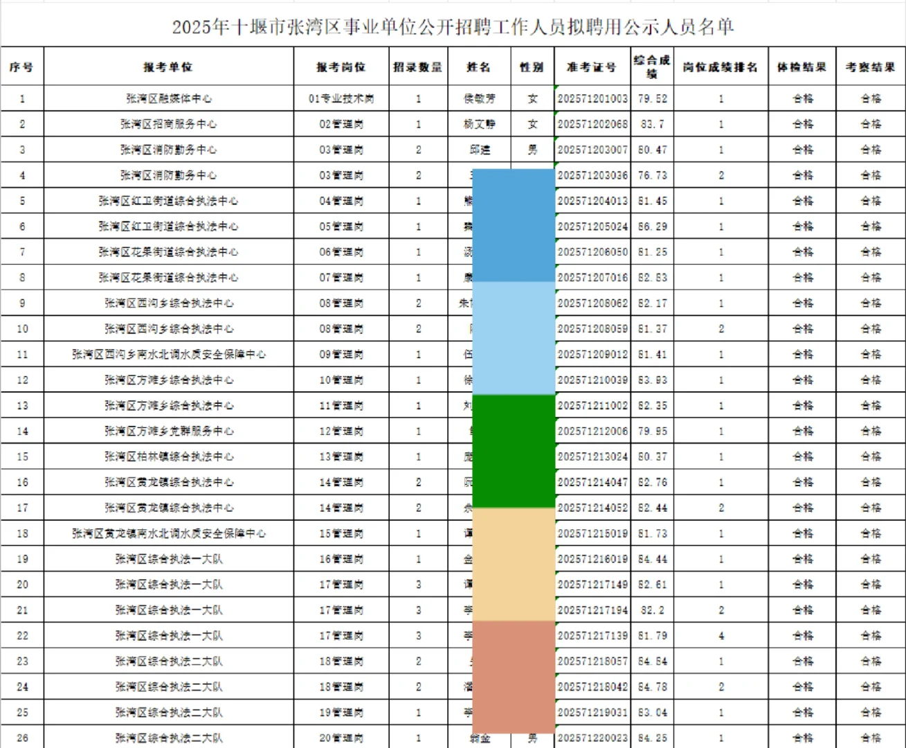 2025年张湾区事业单位公示
