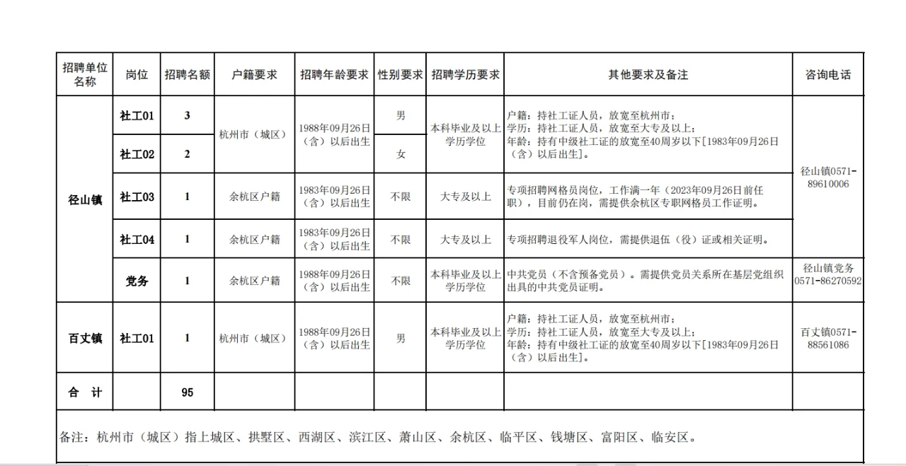余杭社工来了，要95人~