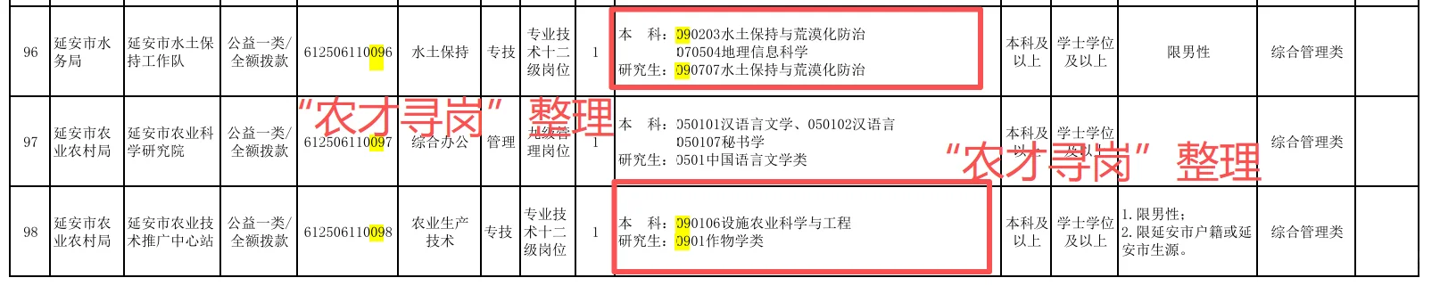 农业招聘｜陕西省各市事业单位招聘