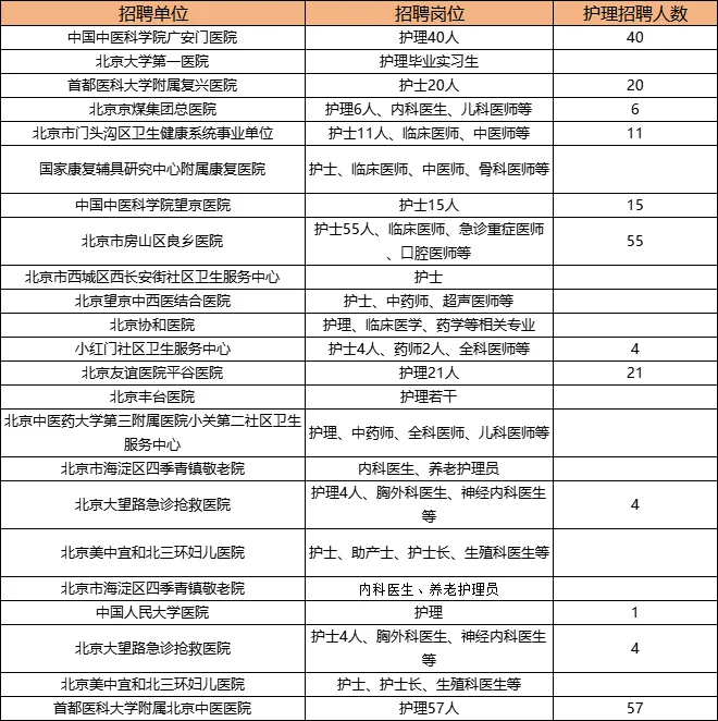 这家医院又招40名护士！！！