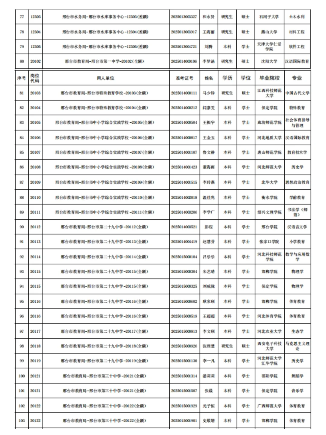 恭喜上岸🔥25邢台市直拟聘名单（第一批）❗