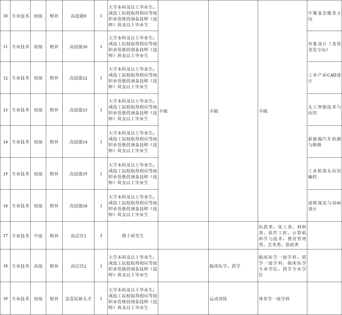 高层次高技能人才引进！这次太高了🏅谁能冲